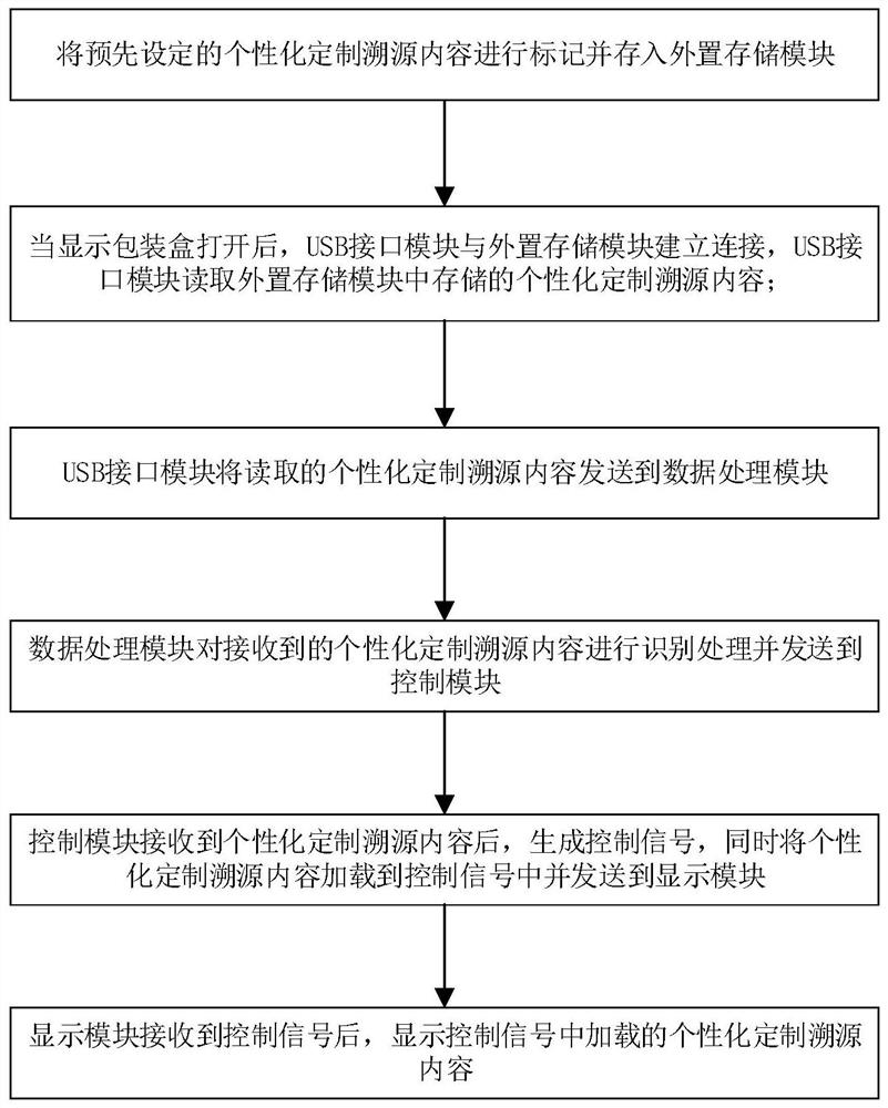 A method and system for customizing traceability content based on a display box