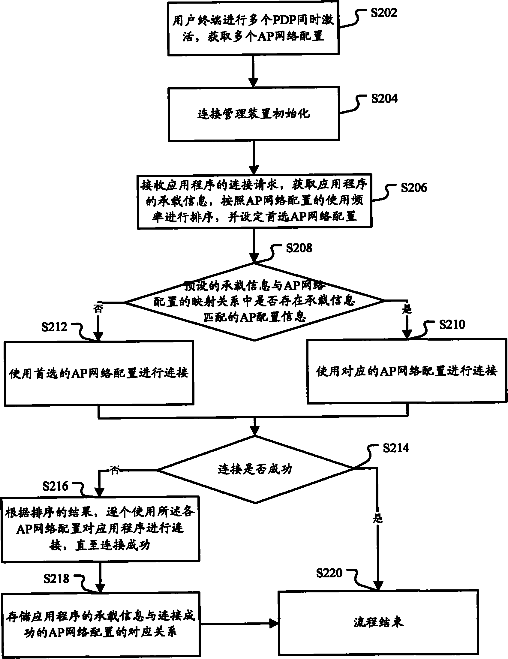Method and device for connecting and managing multiple APs (access points)