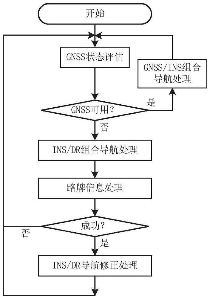 Road sign intelligent identification aided fusion navigation positioning method and device