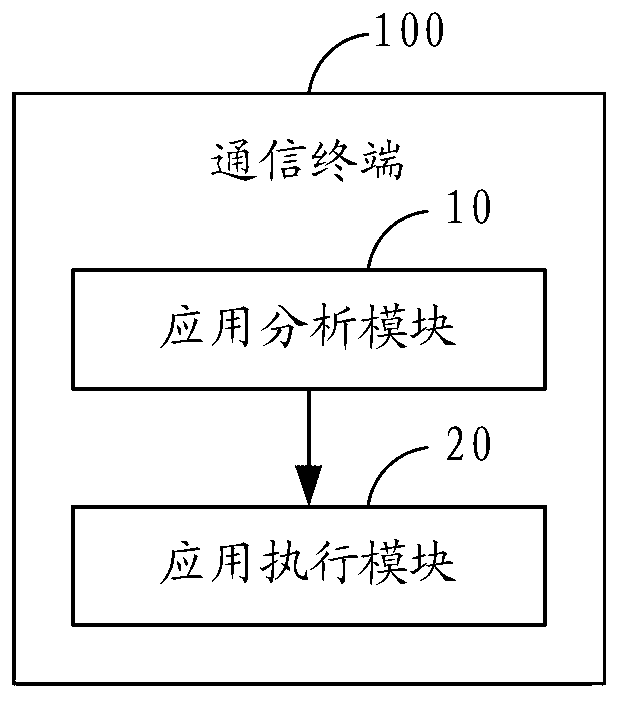 Schedule-based application operation method and communication terminal