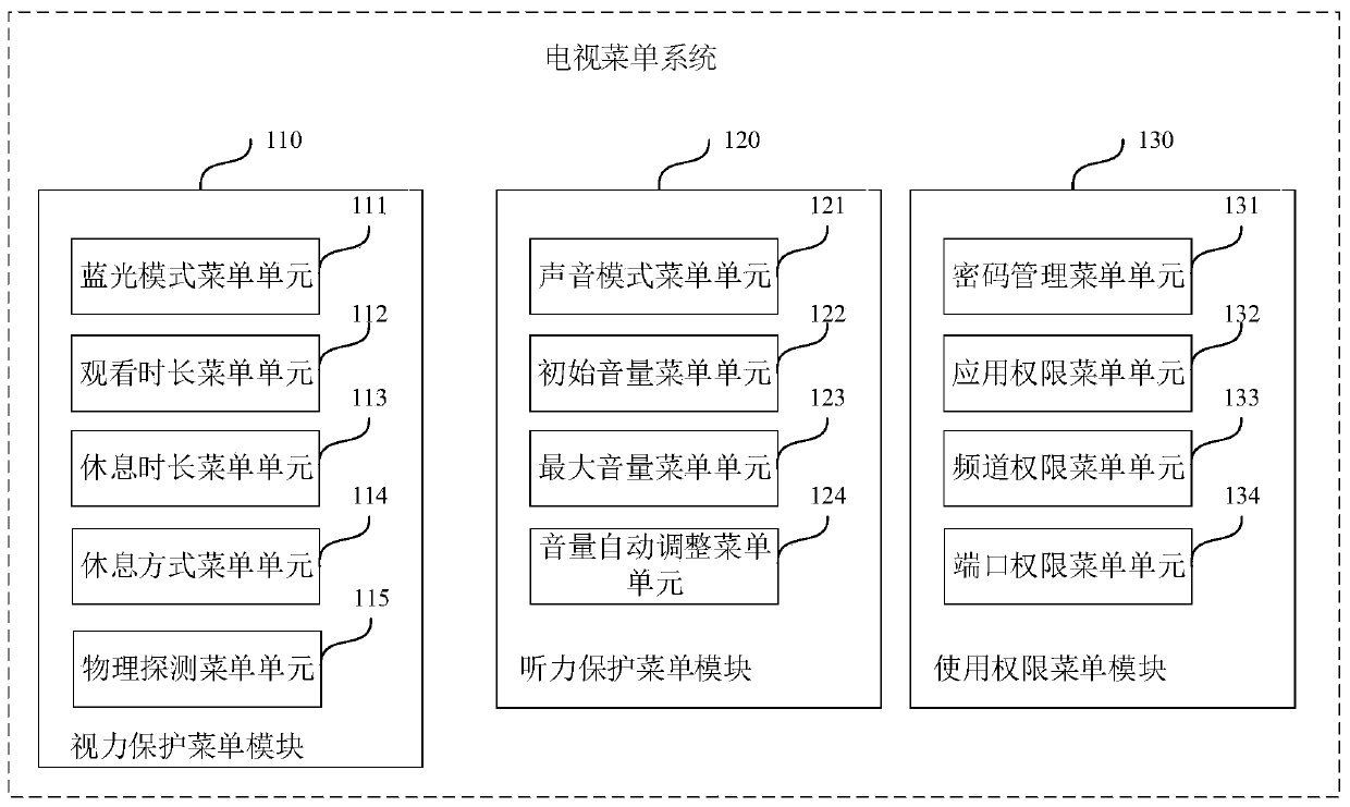 Television menu system, playing method and device, electronic equipment and storage medium