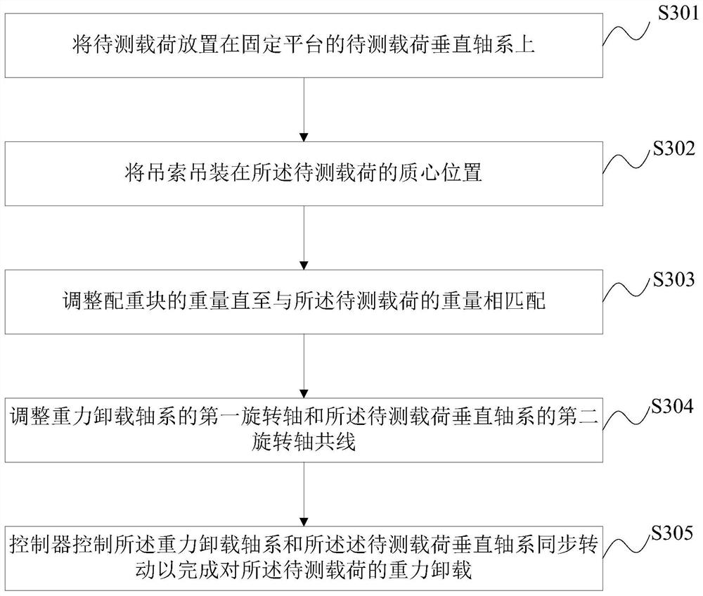 A gravity unloading method and device for ground debugging of eccentric rotating space loads