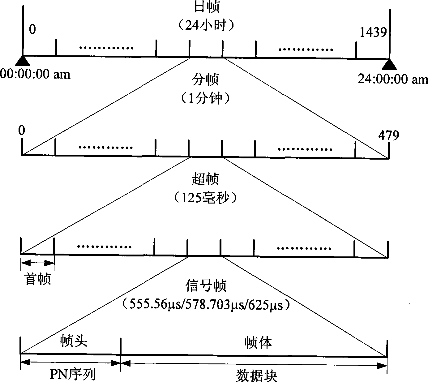 Blind estimation method for large frequency bias in ground digital television system and apparatus thereof