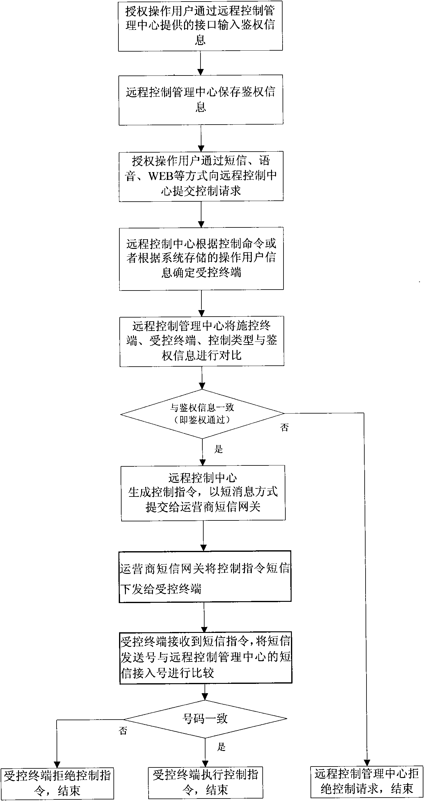 Remote control system and method based on short messages