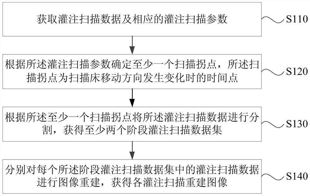 Perfusion scanning image reconstruction method, device, image scanning equipment and storage medium