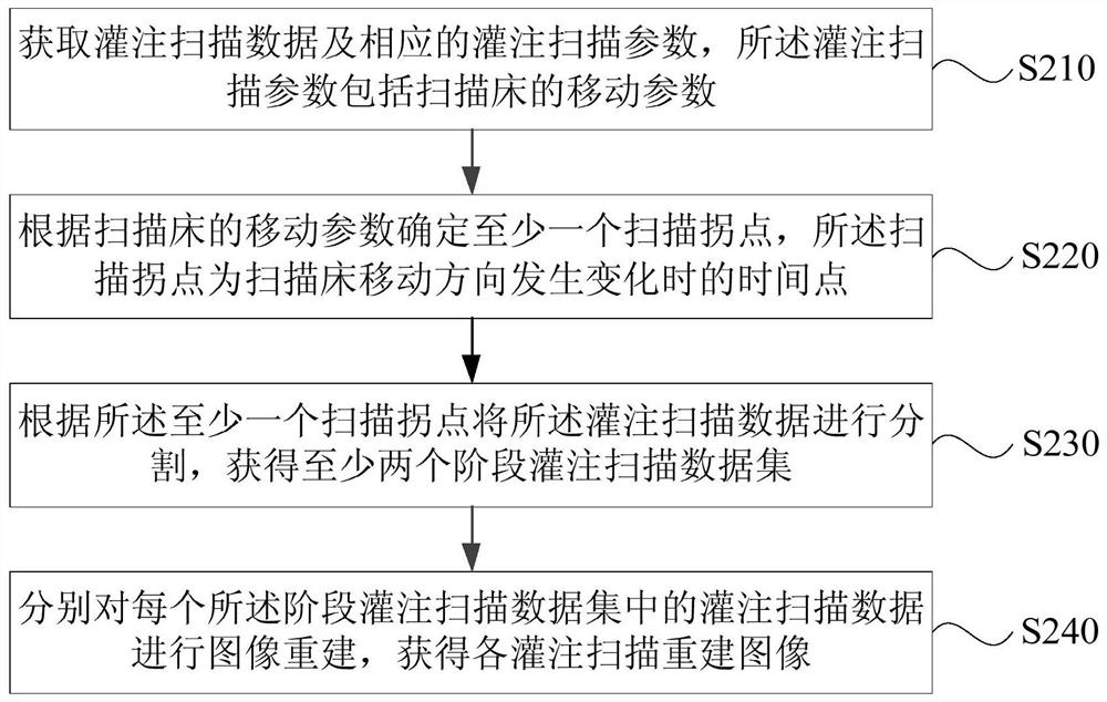 Perfusion scanning image reconstruction method, device, image scanning equipment and storage medium