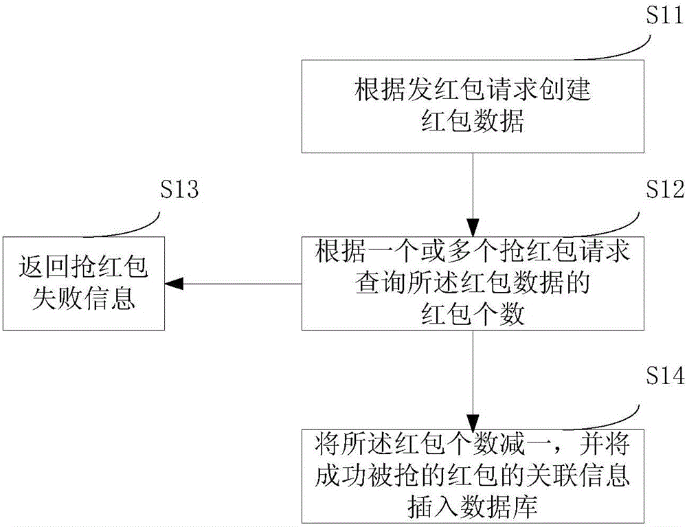 Method and device for processing red packet data