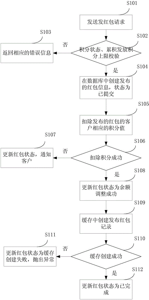 Method and device for processing red packet data