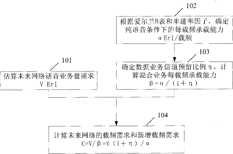 A method and device for gsm/gprs future network carrier frequency resource estimation