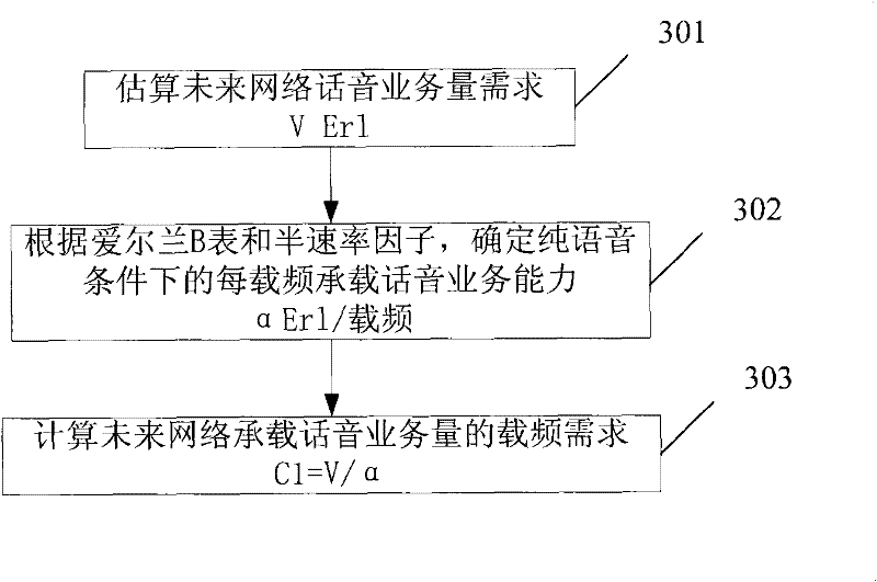 A method and device for gsm/gprs future network carrier frequency resource estimation