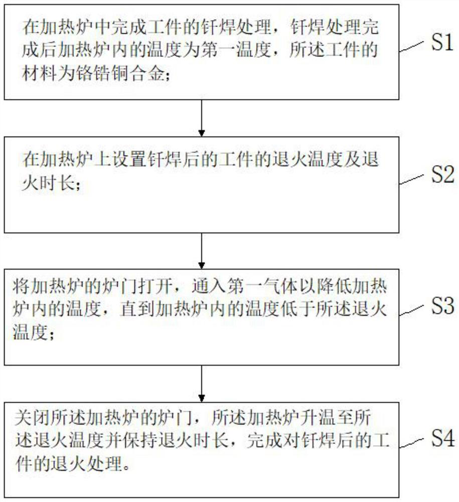 Method for improving performance of chromium-zirconium-copper alloy after brazing and chromium-zirconium-copper alloy workpiece