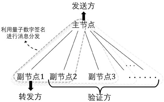 A Decentralized Quantum Byzantine Consensus Method