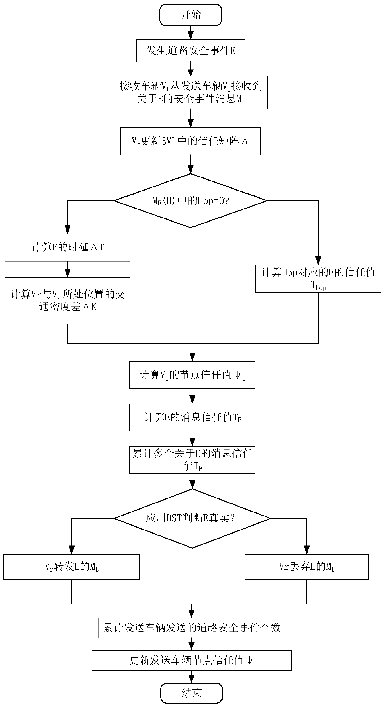 a-trust-evaluation-method-for-road-safety-messages-incorporating