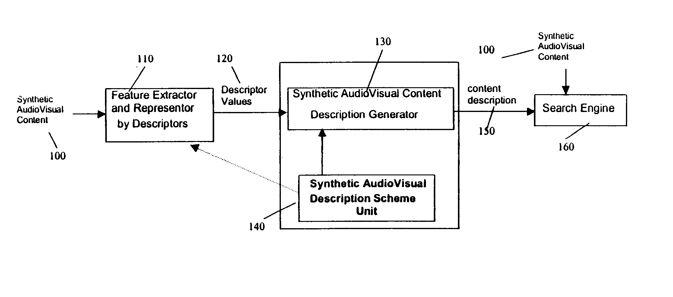 Synthetic audiovisual description scheme, method and system for MPEG-7