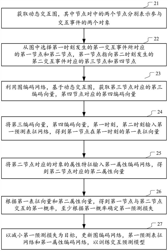 Method and device for training interaction prediction model and method and device for predicting interaction object