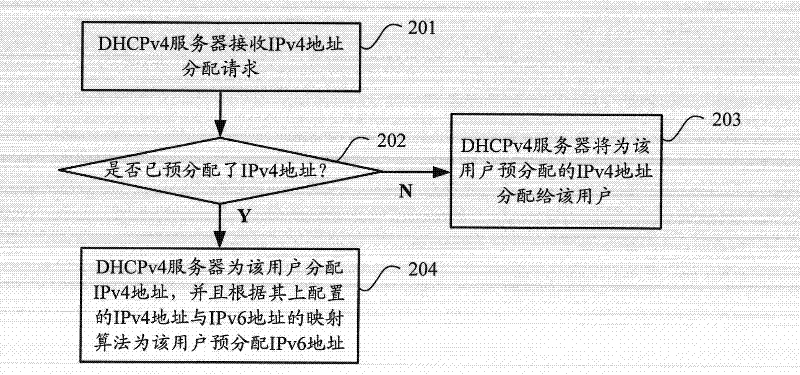 Access control method and equipment for dual-stack user