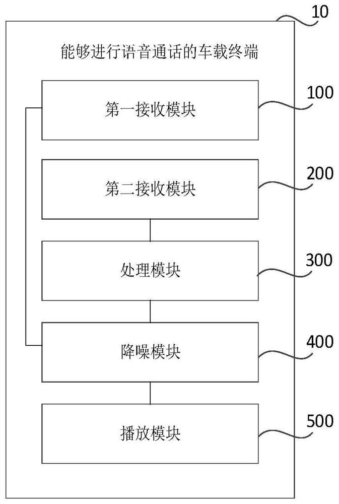 Method for noise reduction in in-vehicle communication, in-vehicle terminal, and vehicle