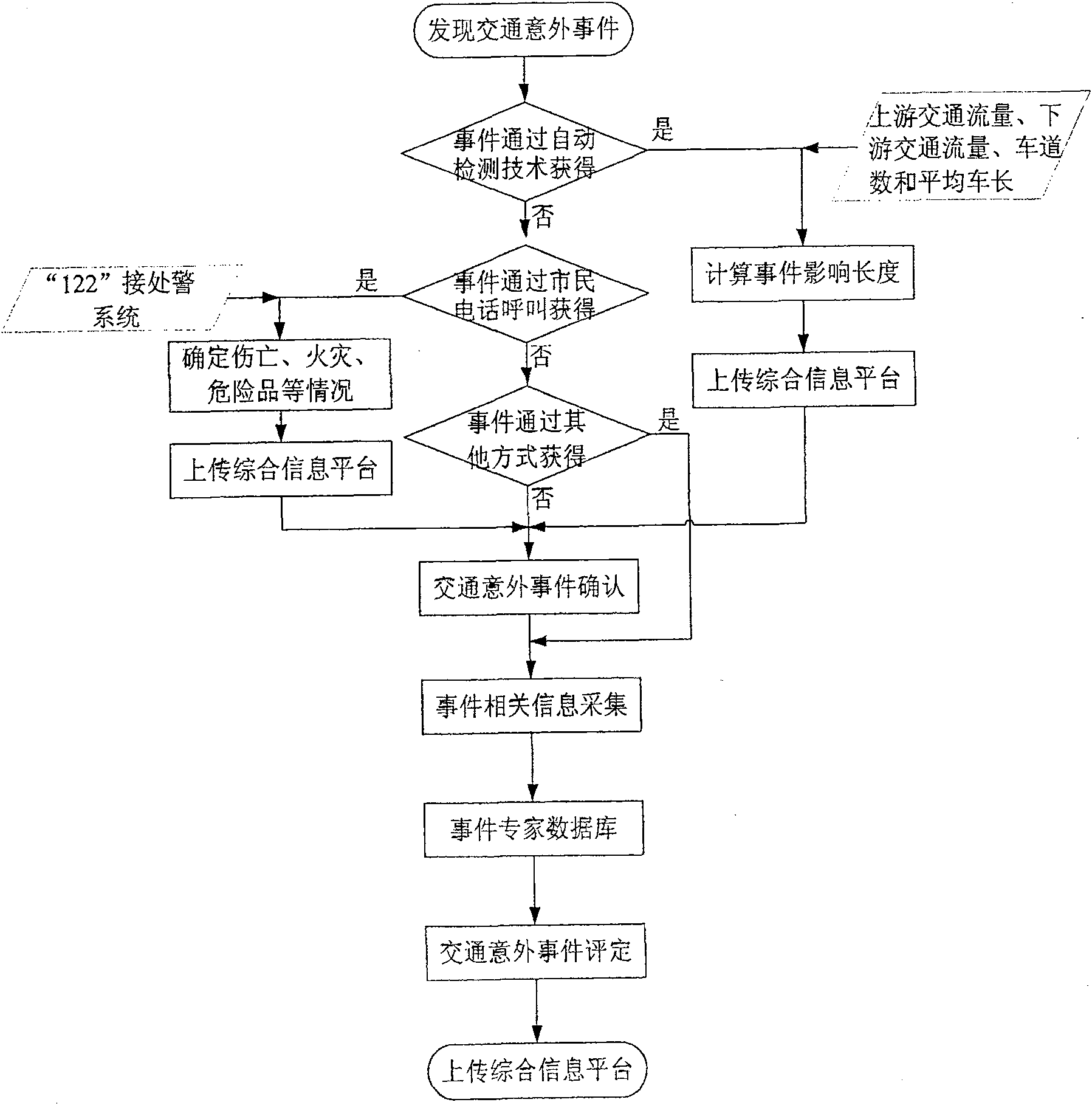 Automatic detection confirmations method for urban traffic incident