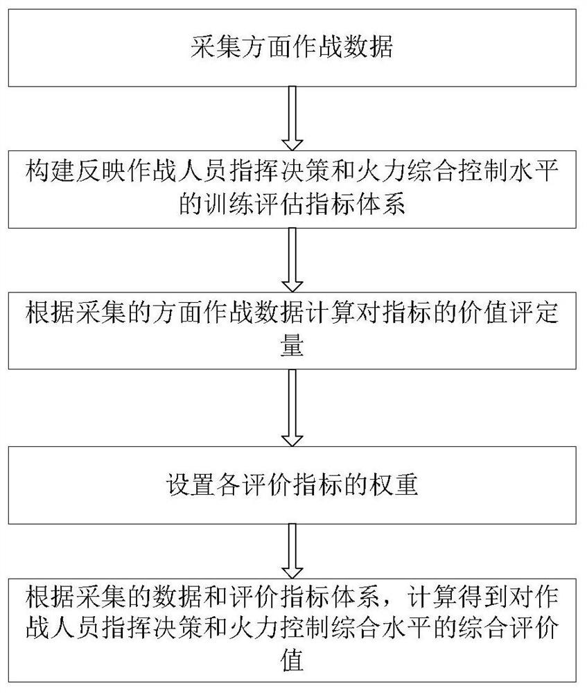 Simulation training evaluation method for aspect-oriented comprehensive control