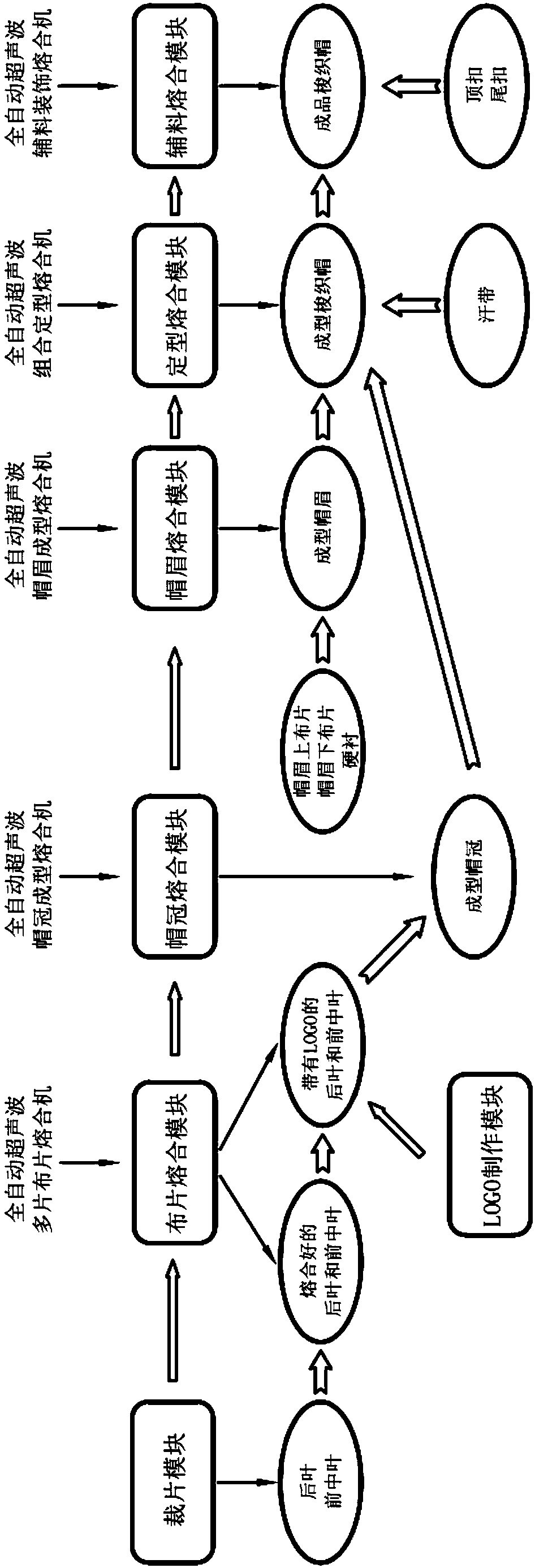 Intelligent pipelining technology for manufacturing woven hats by adopting ultrasonic fusing technique