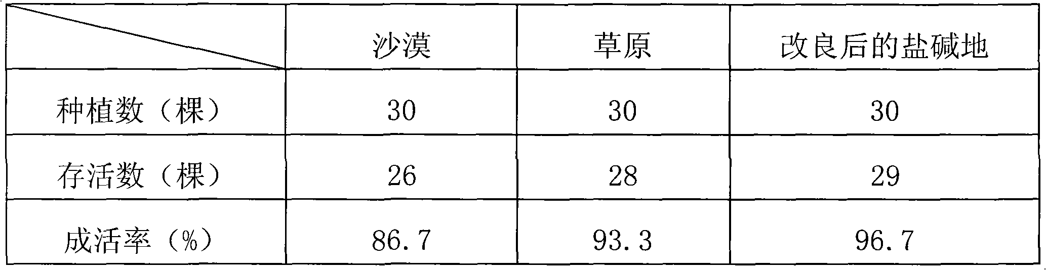 Super absorbent soil reclamation plant growth substance and preparation method thereof