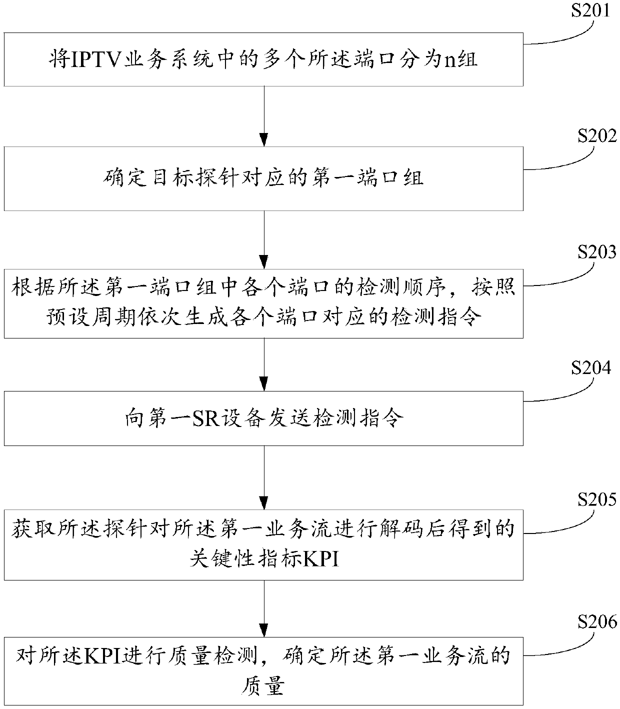 Service quality detection method and device