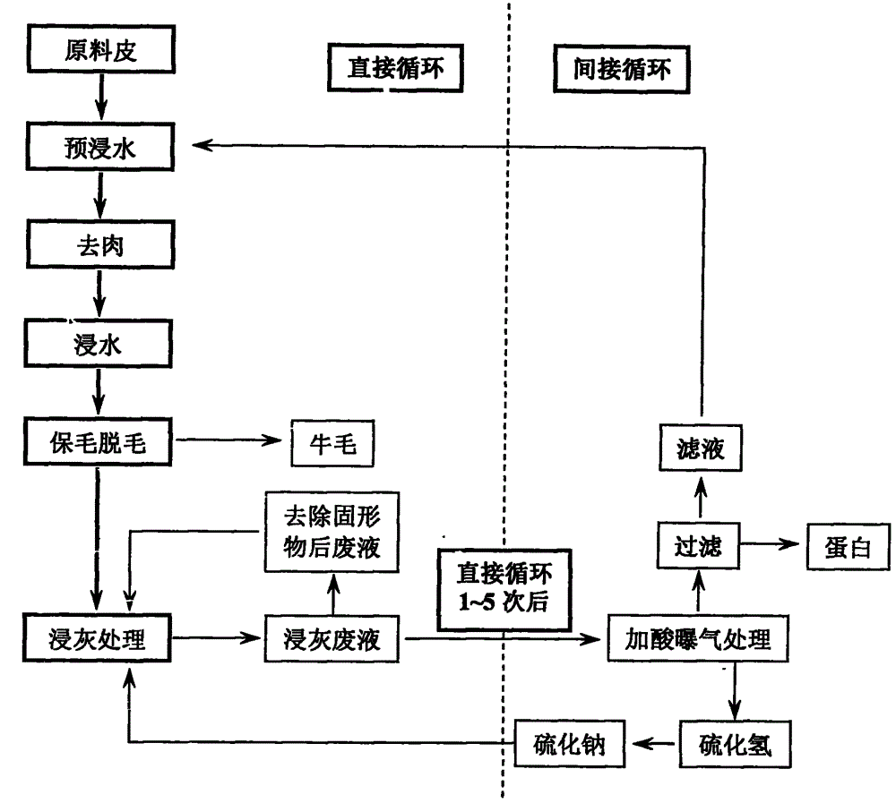 Hair-protection unhairing and liming waste liquor recycling method