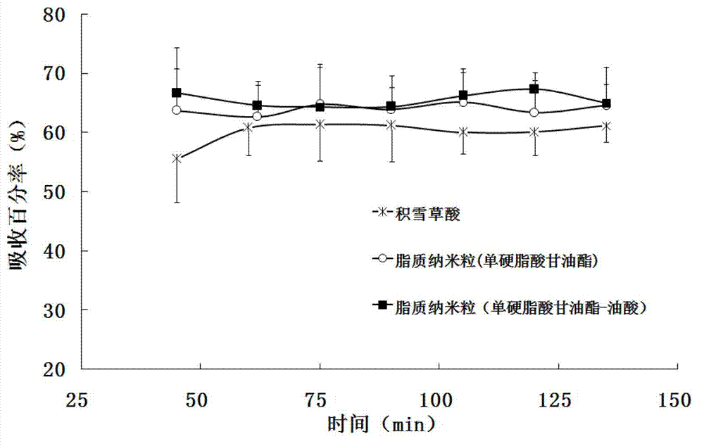 Asiatic acid lipid nanoparticle capable of stimulating oral absorption and preparation method thereof