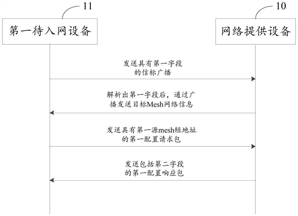 Bluetooth network access method, related device and storage medium