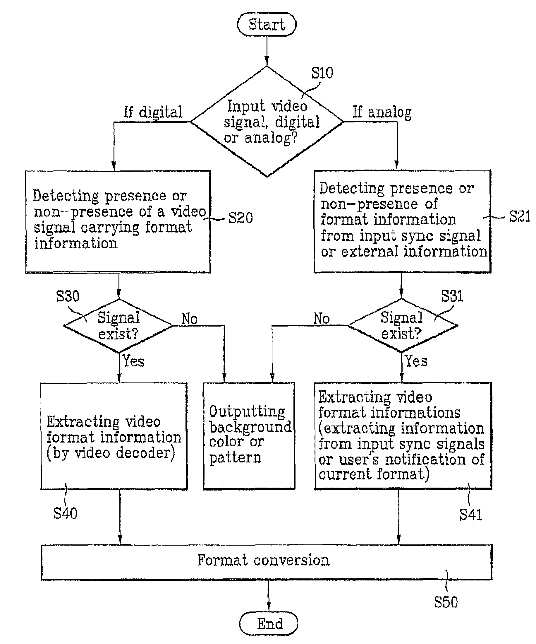 Apparatus and method for converting analog and digital video format