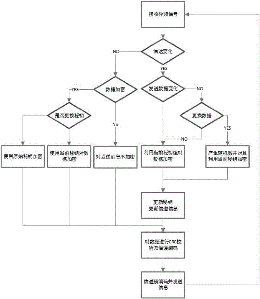 Message encryption method by means of wireless physical layer information