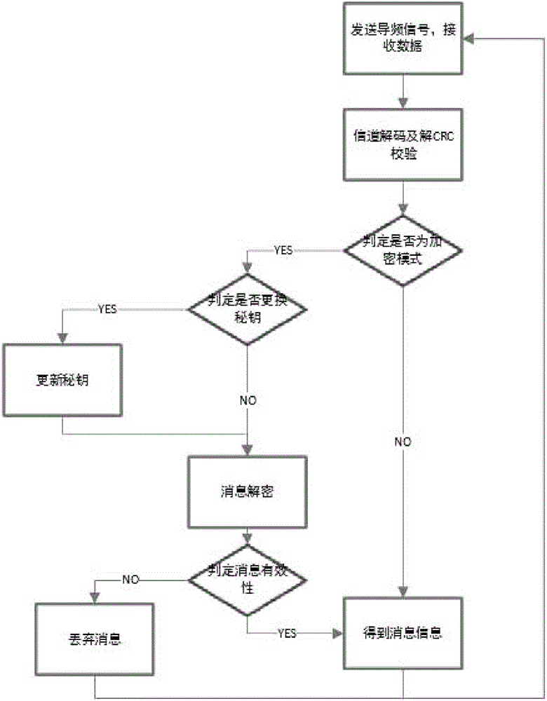 Message encryption method by means of wireless physical layer information