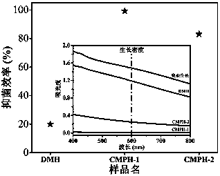 Preparation method and use of conjugated microporous polymer with bacteriostatic activity
