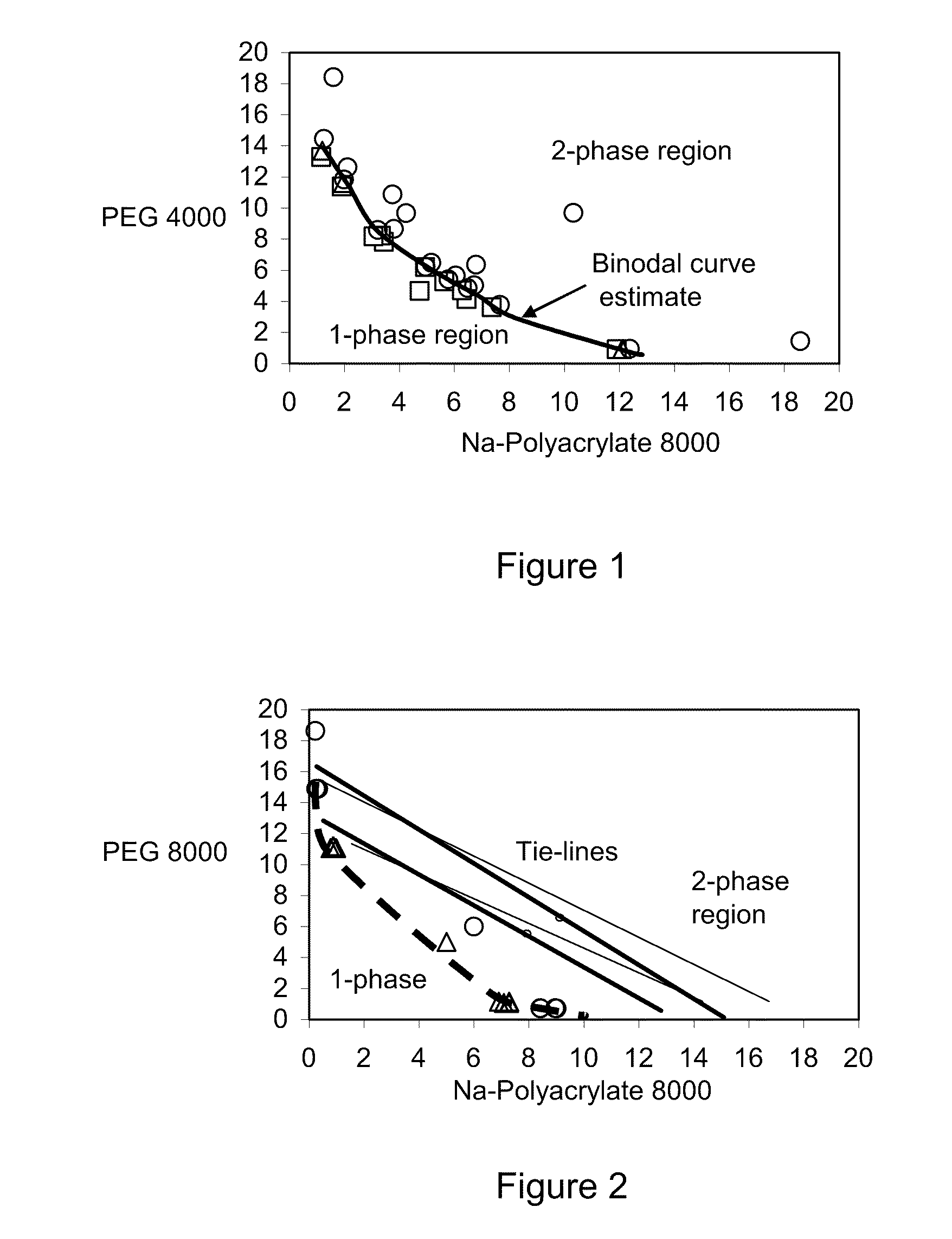 Polymer two phase system and use thereof