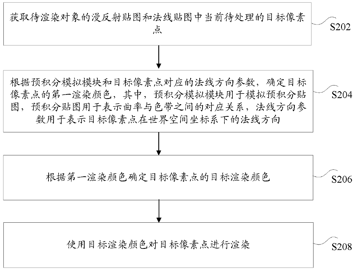 Object rendering method and device, storage medium and electronic device