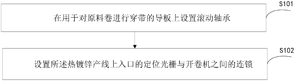 Control method for inlet area steel heaping on continuous hot dip galvanization production line