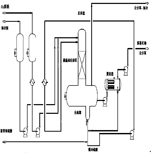 Alkylation method and device using microchannel reactor