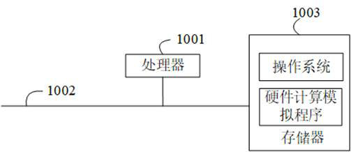 Hardware calculation simulation method and system and computer readable storage medium