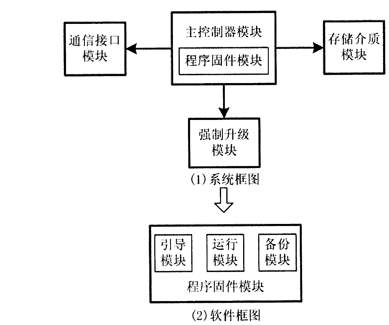 Firmware upgrading system based on communication interfaces
