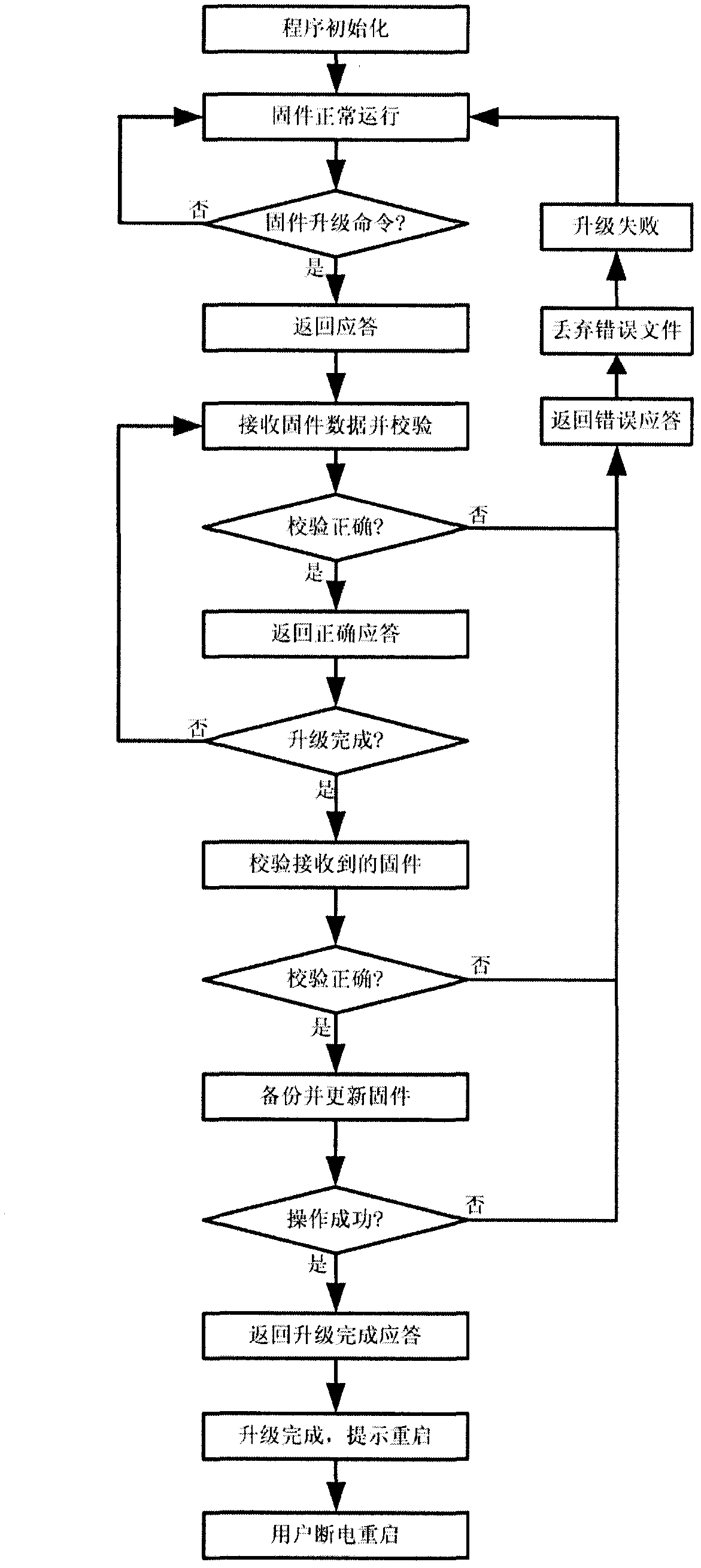 Firmware upgrading system based on communication interfaces