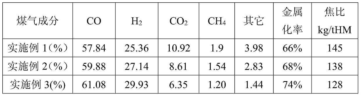 A corex smelting reduction method for adjusting the components of the reduced gas by blending coal