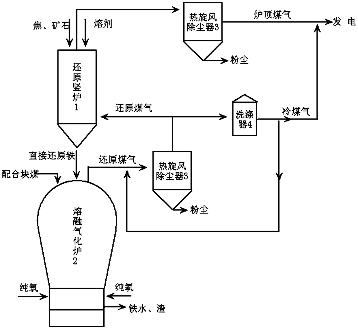 A corex smelting reduction method for adjusting the components of the reduced gas by blending coal