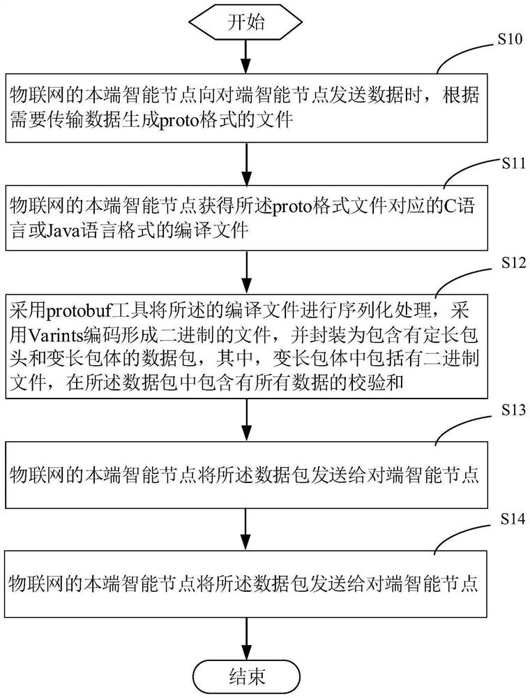 Data compression transmission method for intelligent equipment of Internet of Things