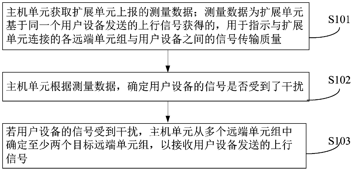 Data processing method, host unit, base station system and storage medium