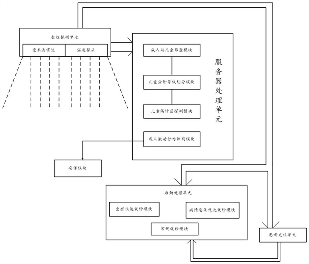 Pediatric emergency triage artificial intelligence detection system