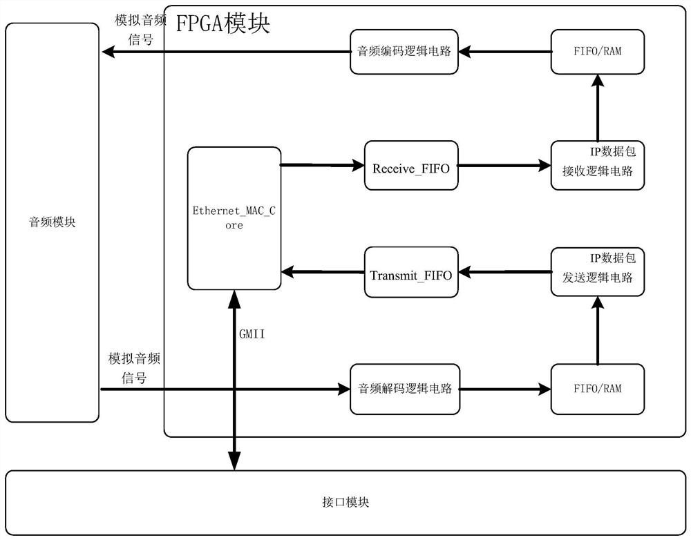 A low-latency system and method for processing airborne Ethernet audio streams