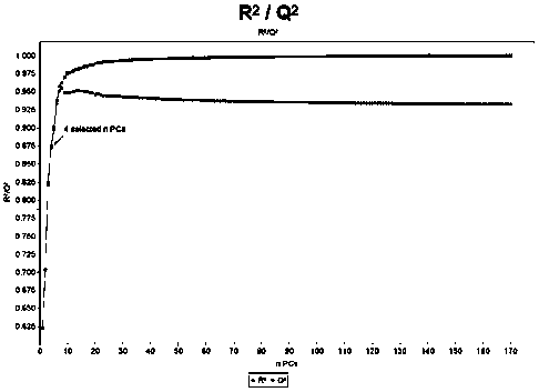 Method for identifying Manuka honey based on SIMCA model