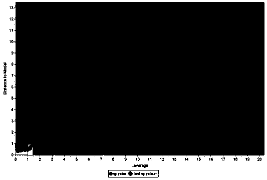 Method for identifying Manuka honey based on SIMCA model