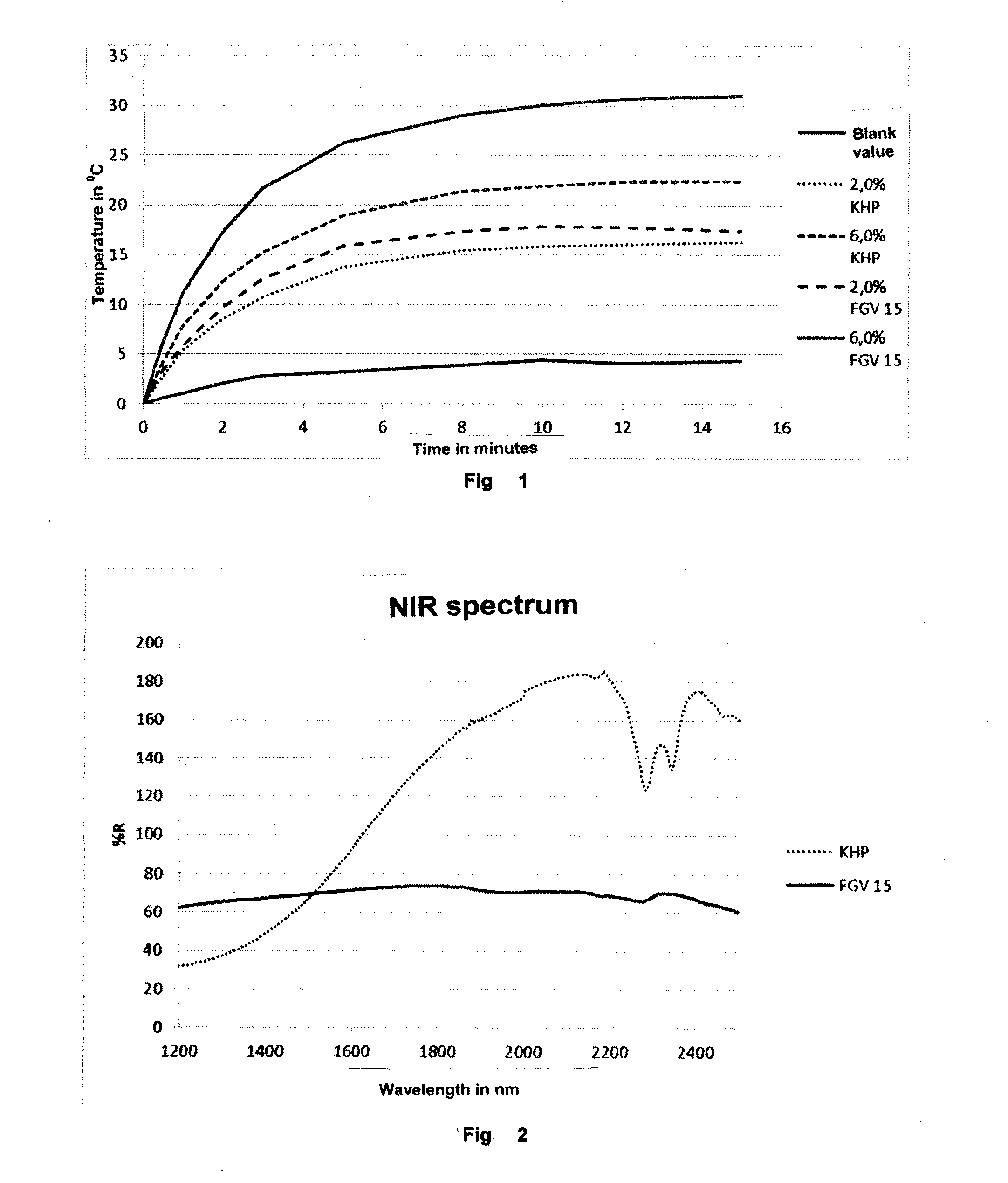 Doped copper-ii-hydroxide phosphate, method for producing same and use thereof