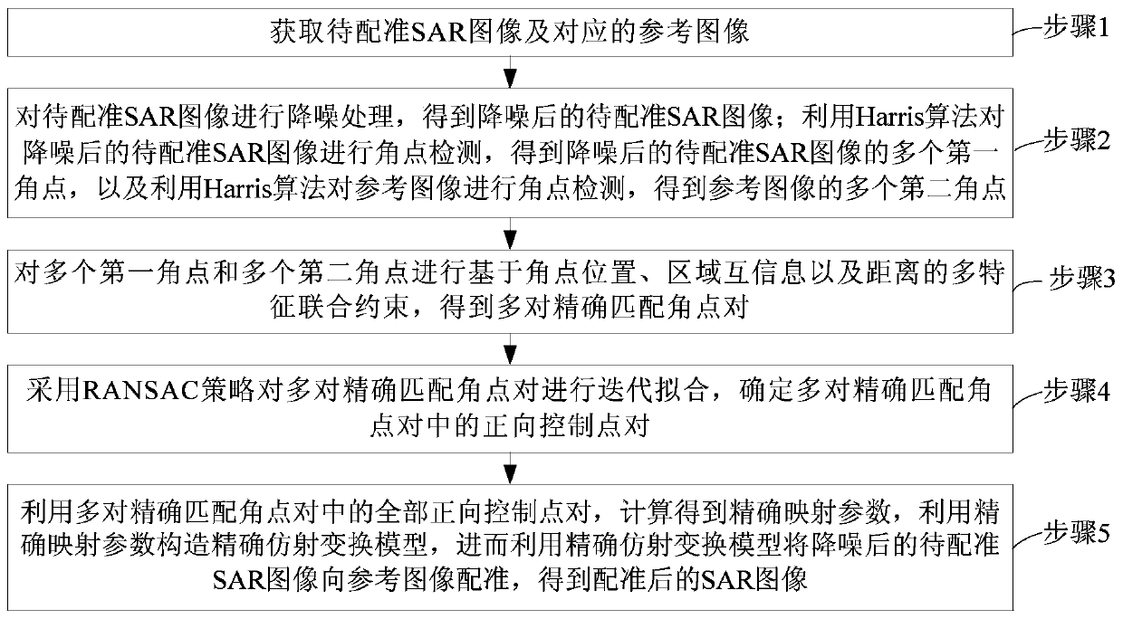 Heterogeneous registration method based on multi-feature constraints